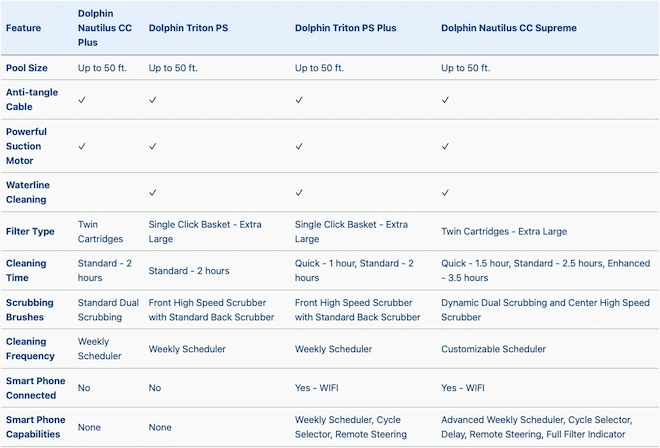 Dolphin Nautilus CC Plus vs Triton vs Supreme